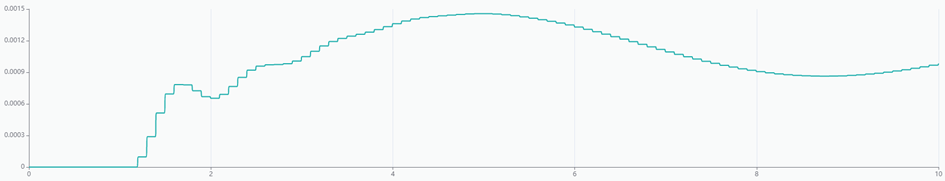 Responses of suspension model