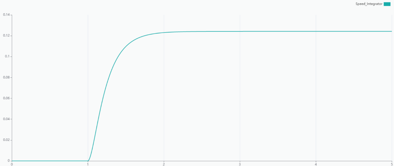 Step response for DC motor differential equations model