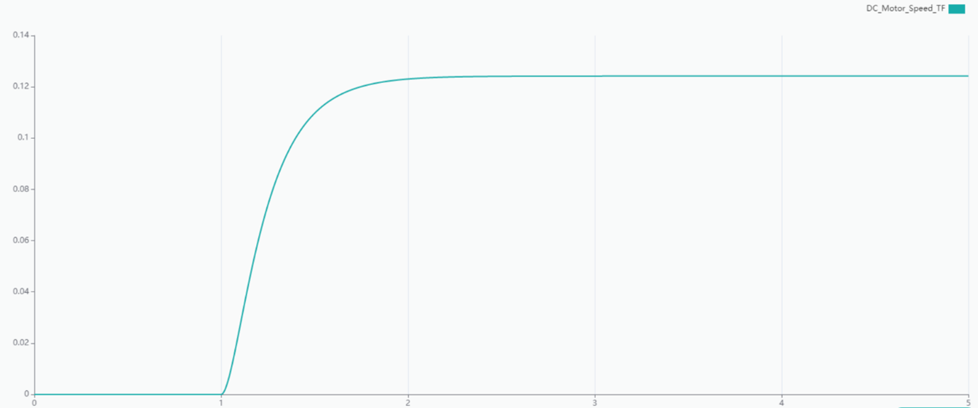 Step response for DC motor transfer function model