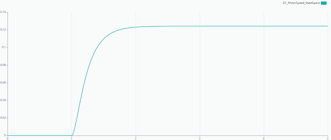 Step response for DC motor state space model