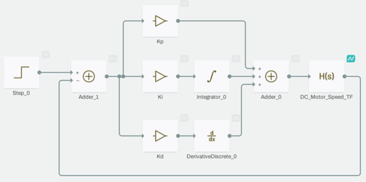 PID controller for DC motor speed