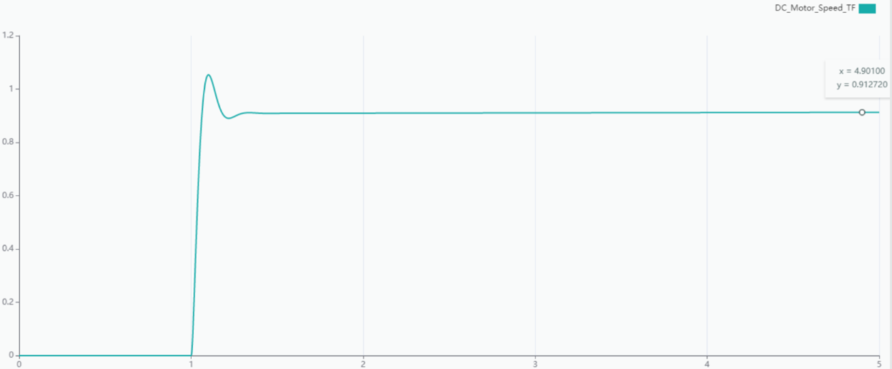 Step response for PID 