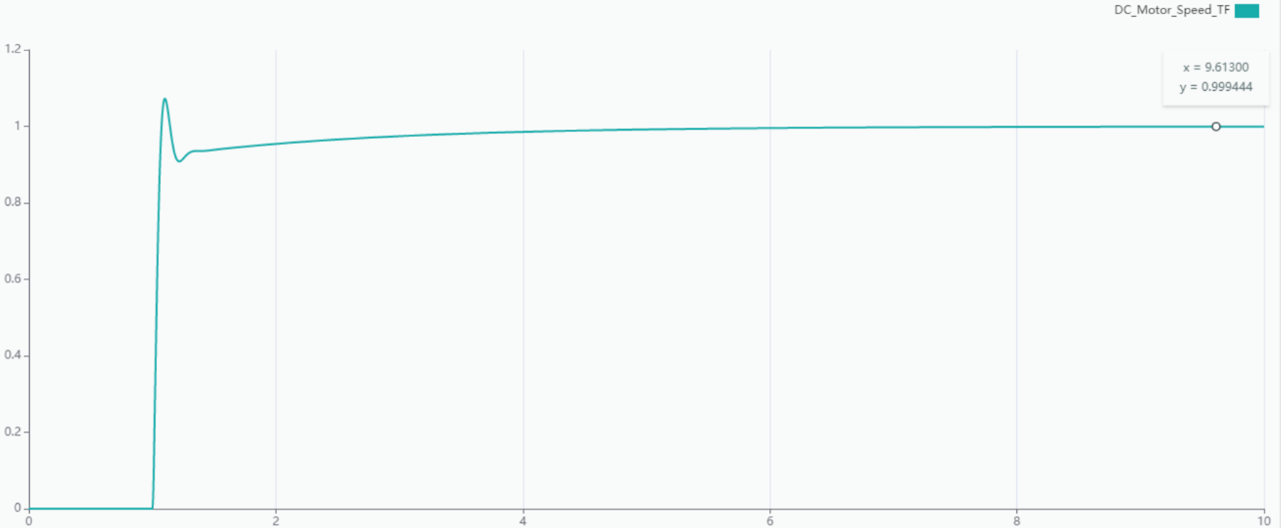 Step response for PID 