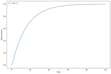 Step response for P controller