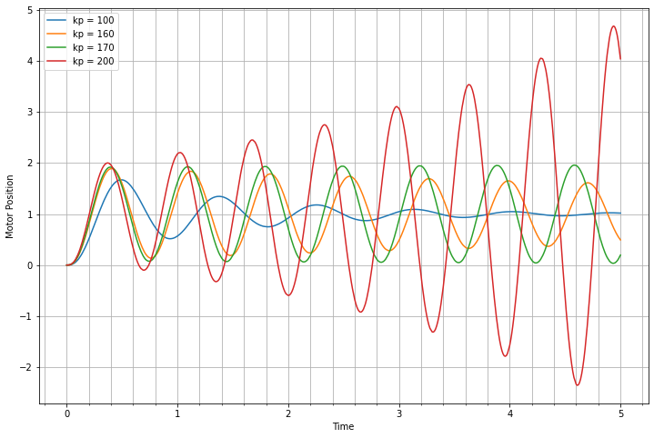 Sweep response for some P gains