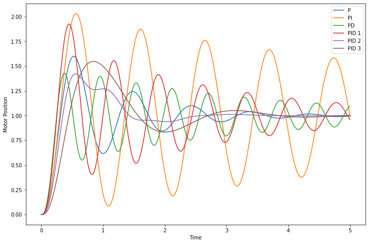 Step response for Ziegler-Nichols PID controllers