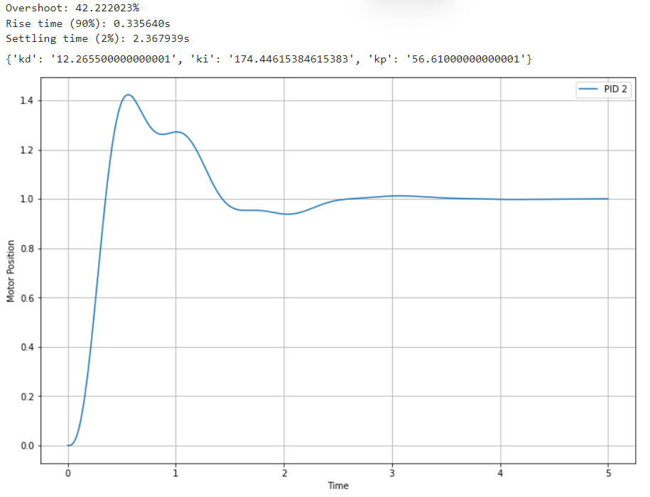 Step response of controller “PID 2”