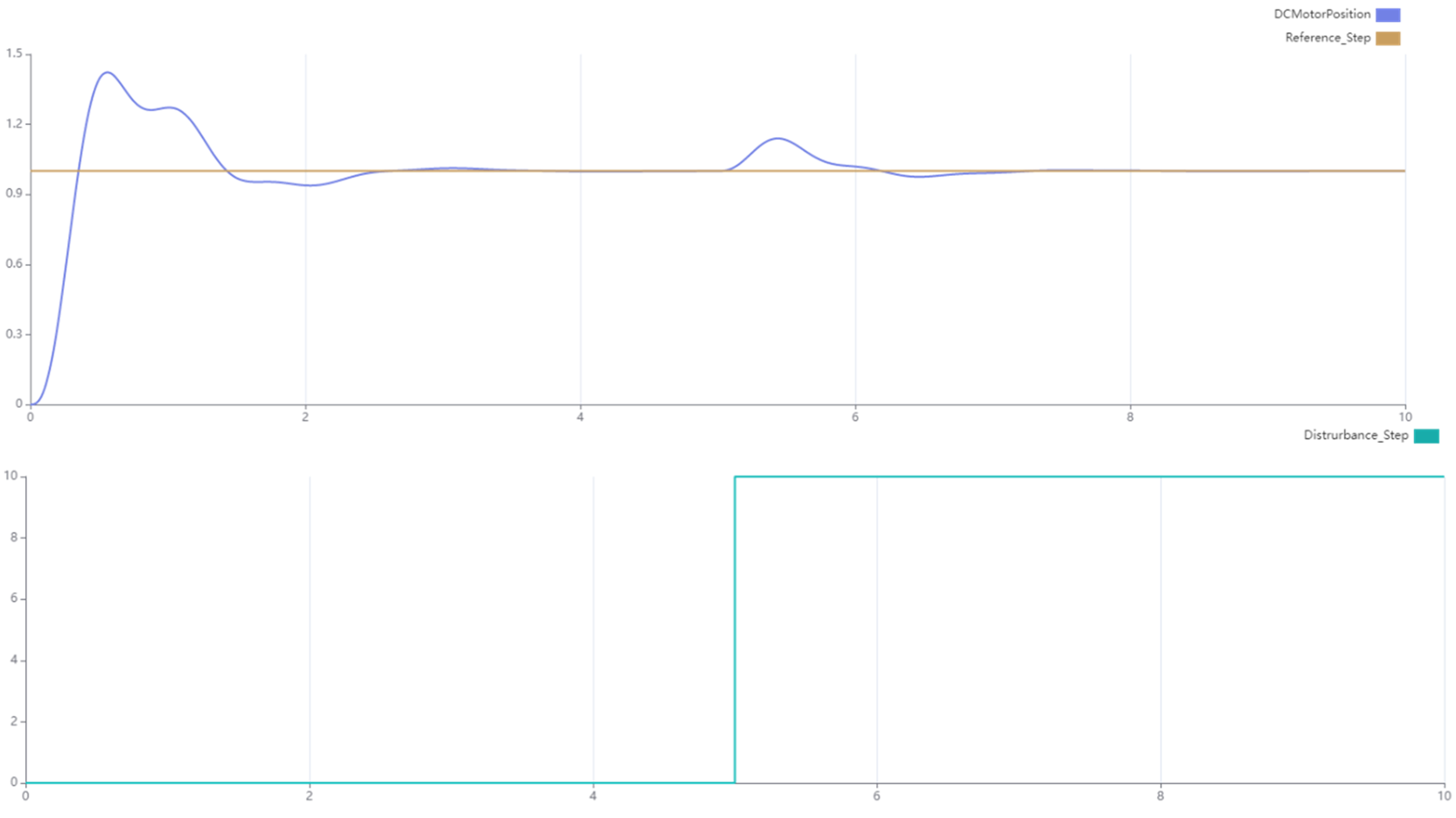 Step response for disturbance rejection of PID 2 controller