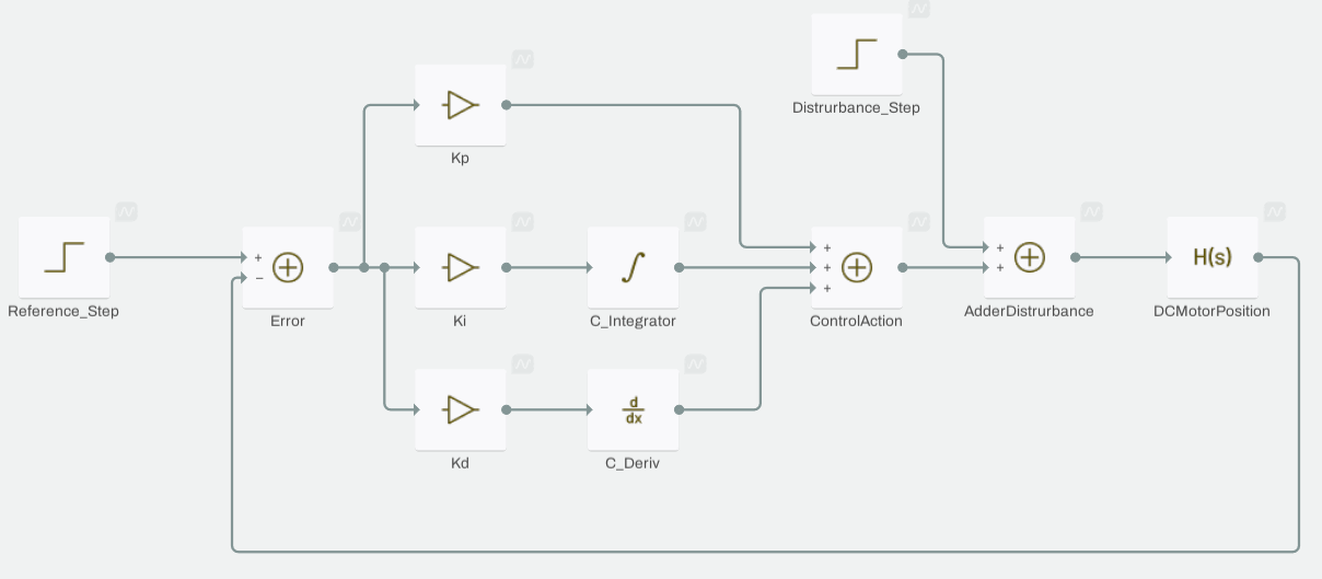 DC motor position transfer function model with PID