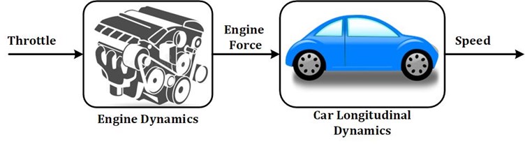 Car Cruise System Block Diagram