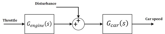 Linear car cruise block diagram