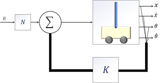 Full-state feedback for inverted pendulum