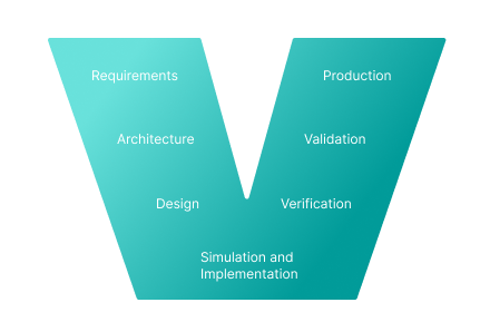 Model-Based Design: A Simplified Approach to Systems Development