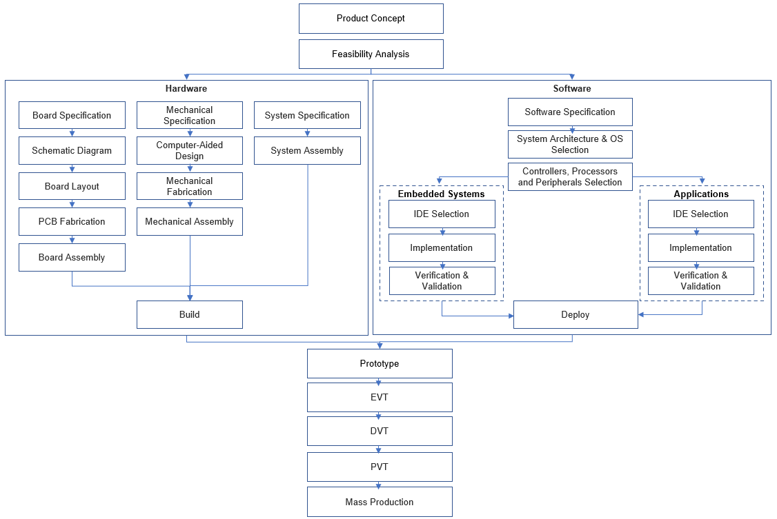 System Design in Hardware and Software Overview