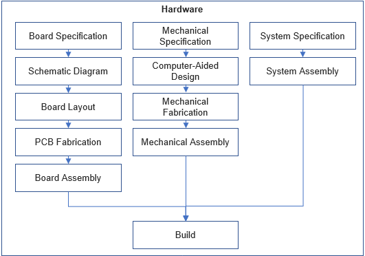 Hardware Development Process Overview