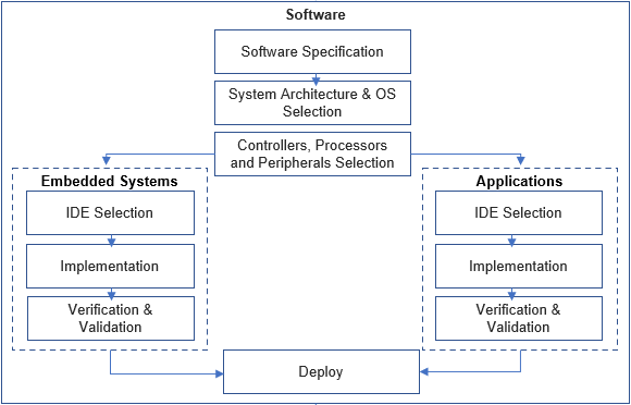 Software Development Process Overview