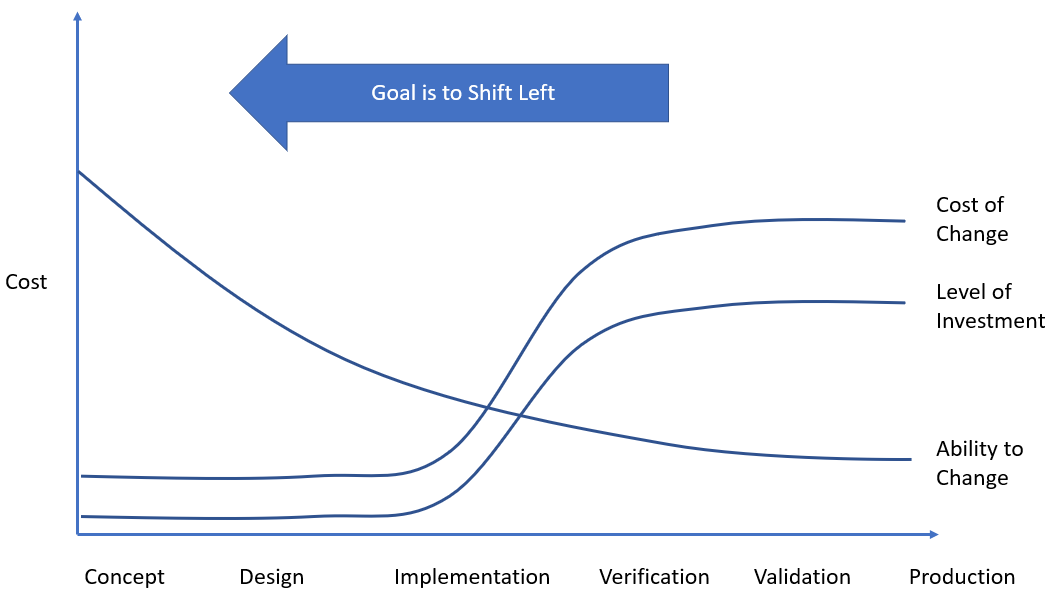 Shift Left. Learn Earlier. Learn Faster